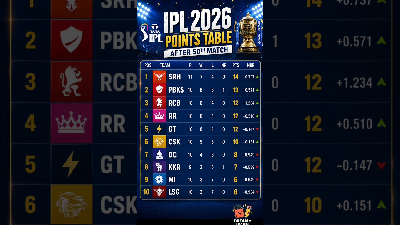 IPL 2026 Points Tables after 50th Match #ipl2026 #ipl #cricket #csk #srh #rcb #pbks #rr #mi#kkr