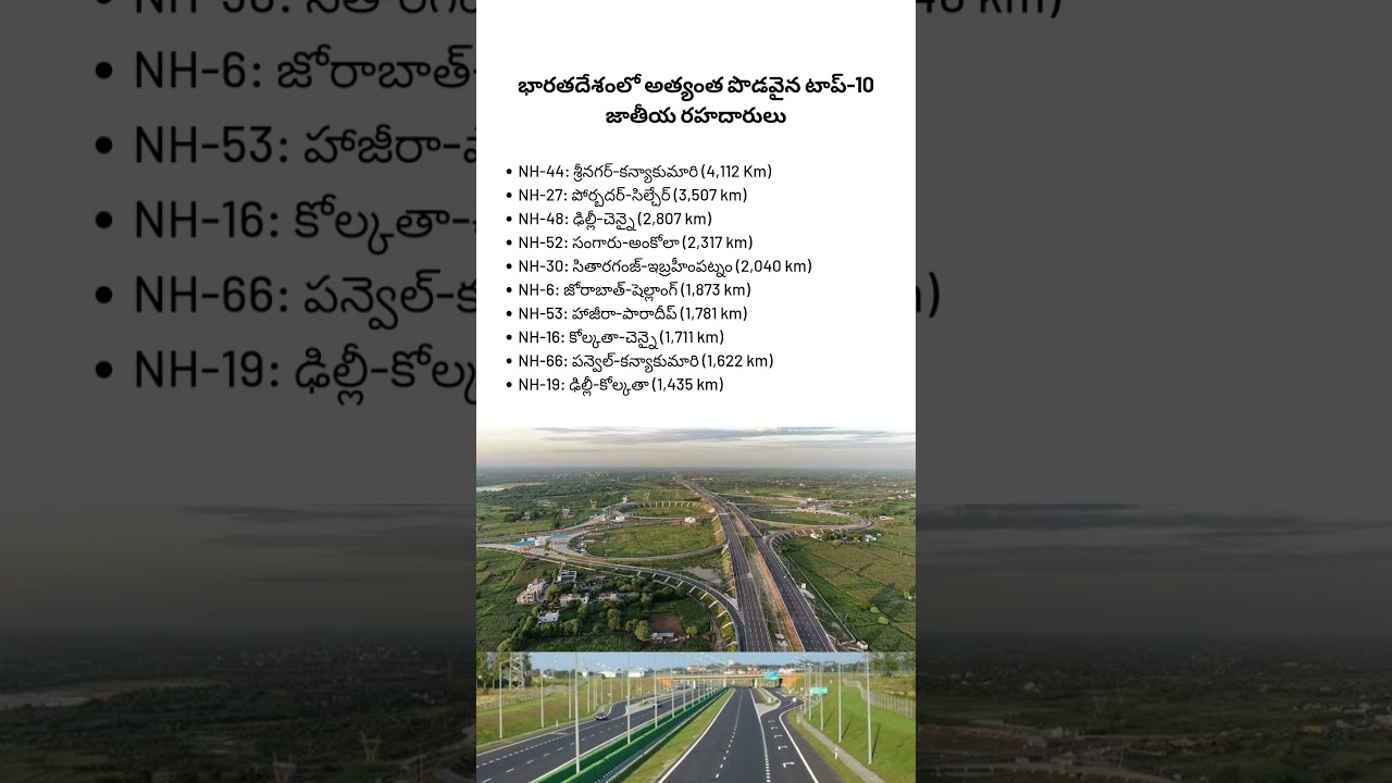 India's Top-10 Longest National Highways #shorts #ytshorts #shivansir #shivanconcepts #highway
