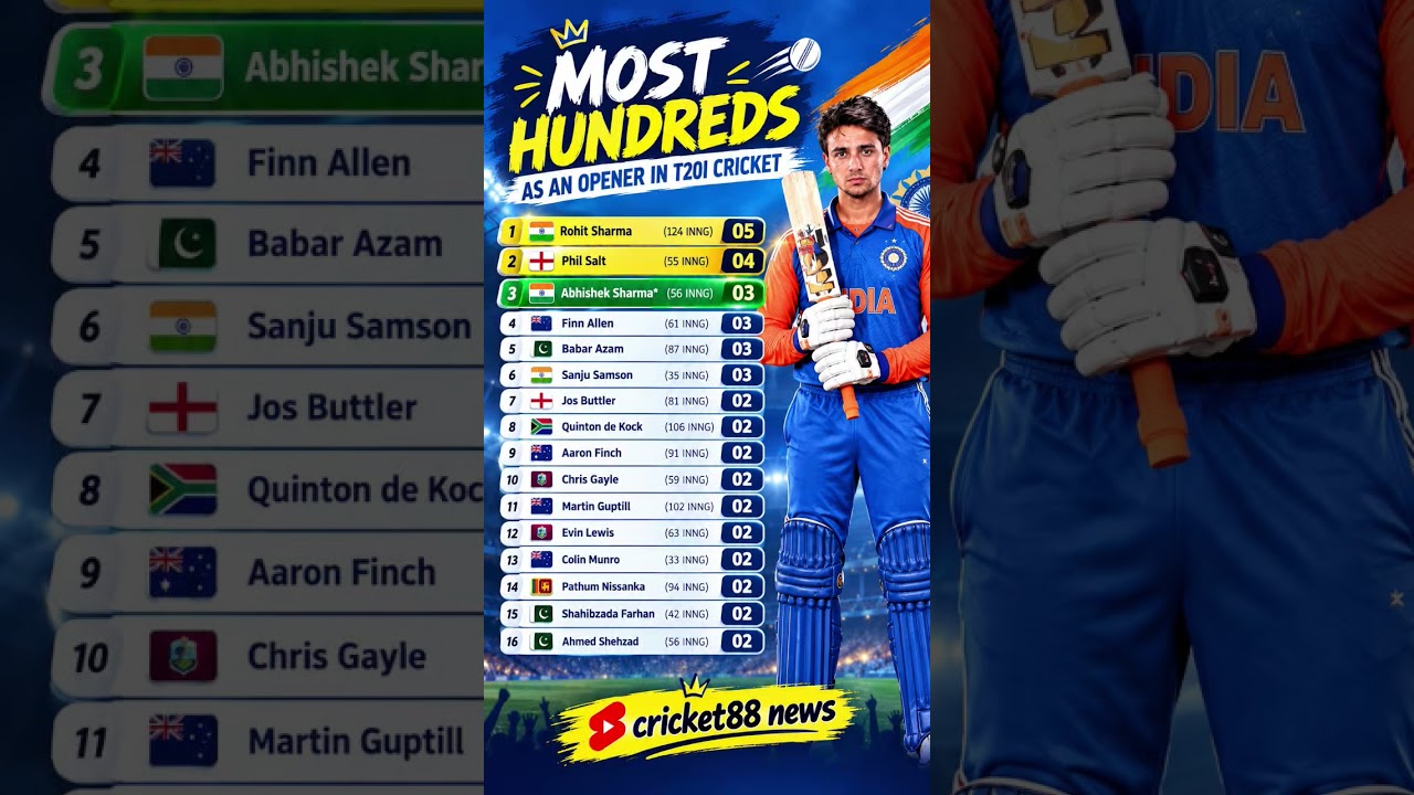 🔥 Most Hundreds as an Opener in T20I Cricket! #icc #bcci #cricket #ipl #shorts