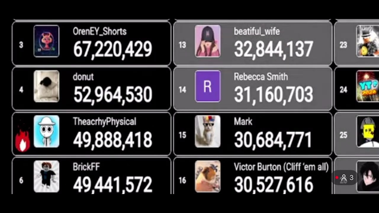 @TheacrhyPhysical9525 Hits 50M!