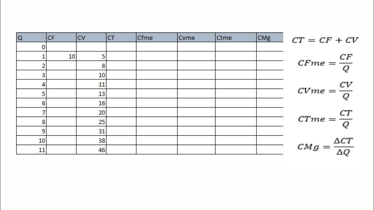 Tabela de Custos fixos (CF), Custos variáveis (CV), Custos totais(CT), Custo Marginal(CMg)
