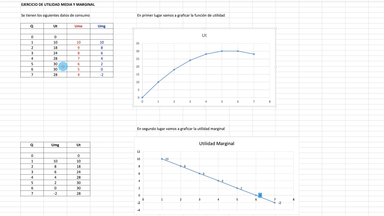 Ejercicio numérico de utilidad total, media y marginal