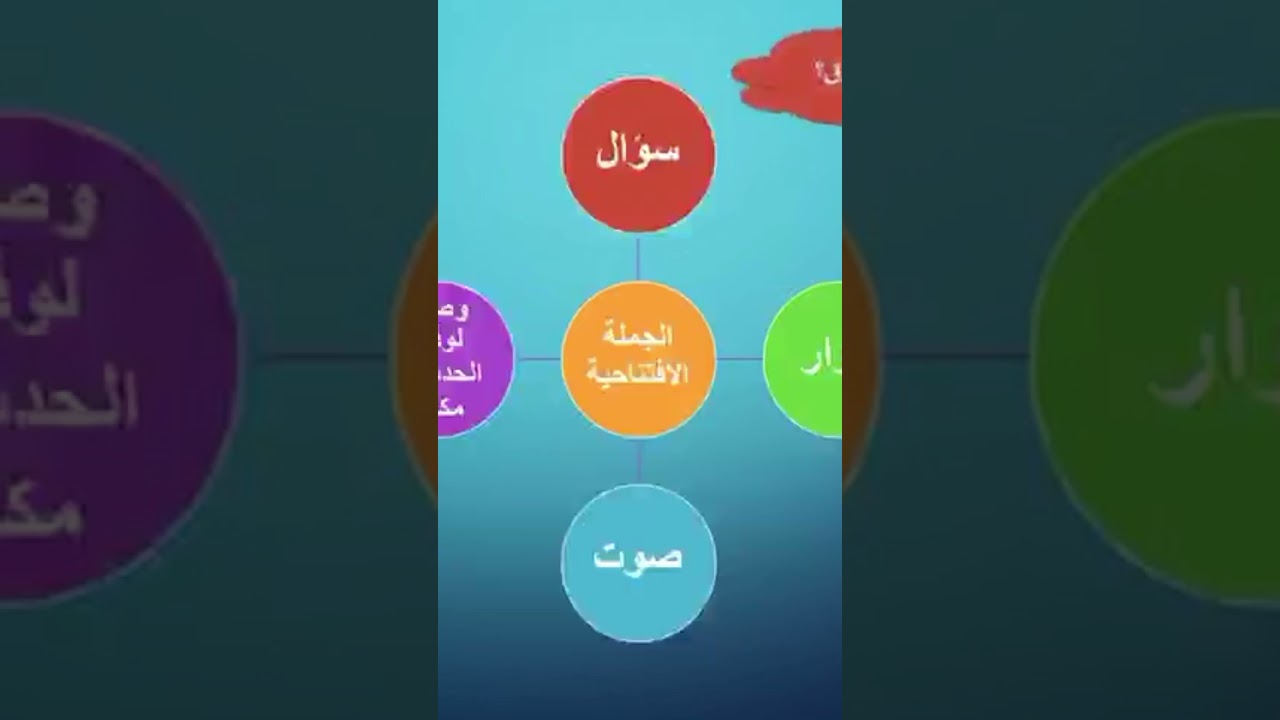 وصف حدث الكتابة السردية للصف الرابع الابتدائي