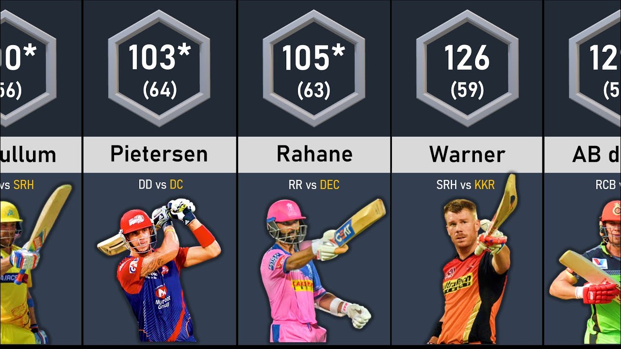 Highest Individual Scores in IPL History | Data Tuber