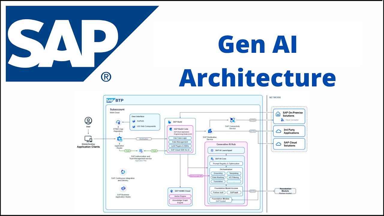 Integrating Generative AI with SAP
