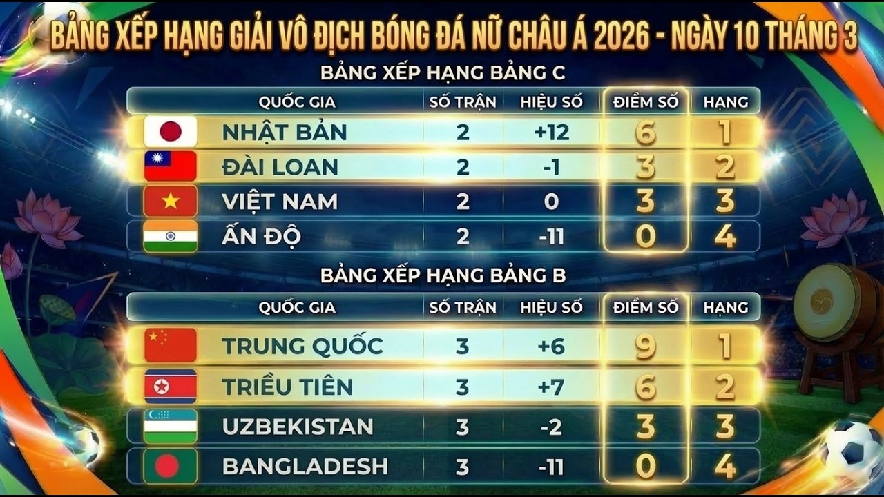 Lịch Thi Đấu, Bảng Xếp Hạng VCK B&oacute;ng Đ&aacute; Nữ Ch&acirc;u &Aacute; 2026 Ng&agrave;y 10/3 | Việt Nam Mong Manh Cơ Hội Đi Tiếp