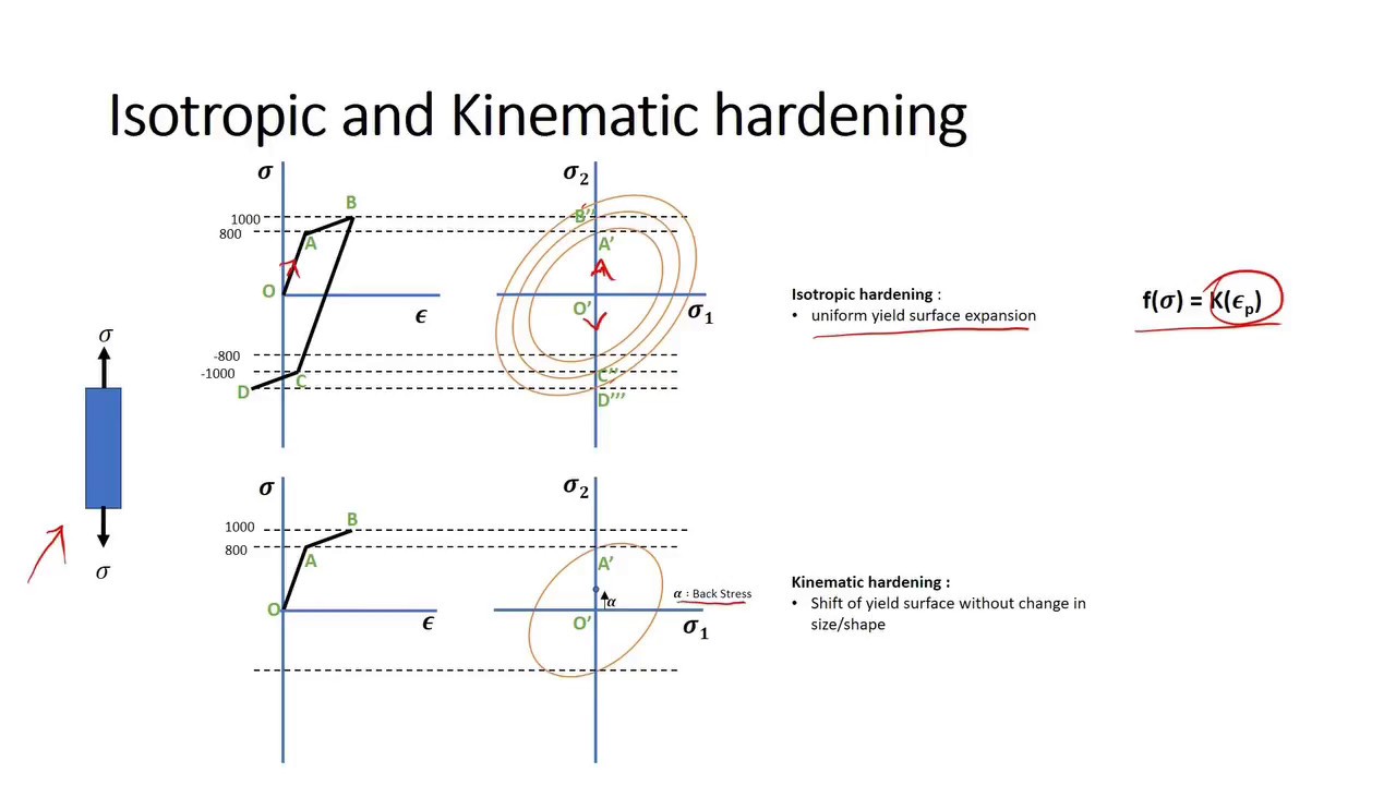 Isotropic and Kinematic hardening (with Bauschinger's effect) in 5 mins