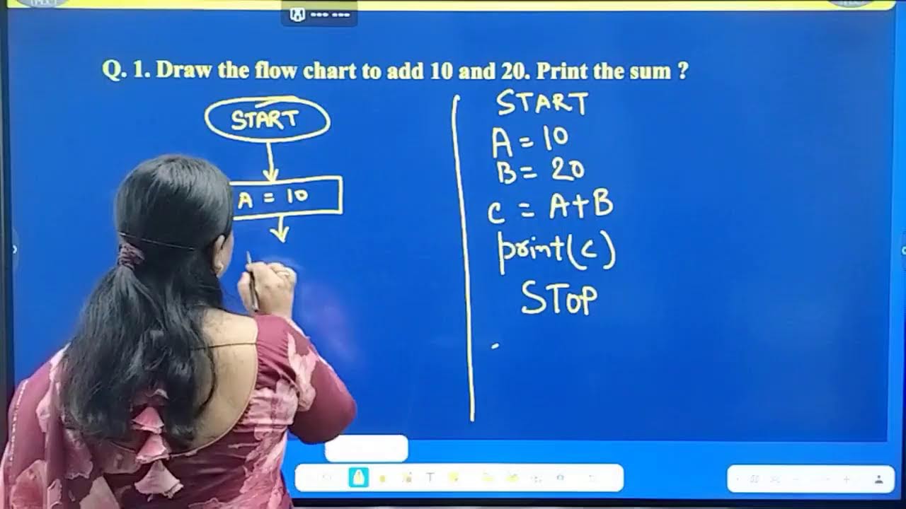Class 11th ll computer science ll PROGRAMMING METHODOLOGY