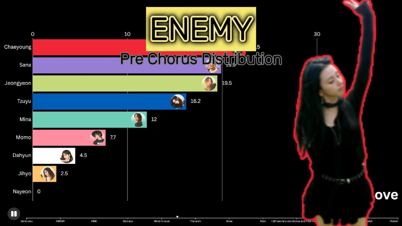 TWICE ~ ENEMY | Pre Chorus Distribution
