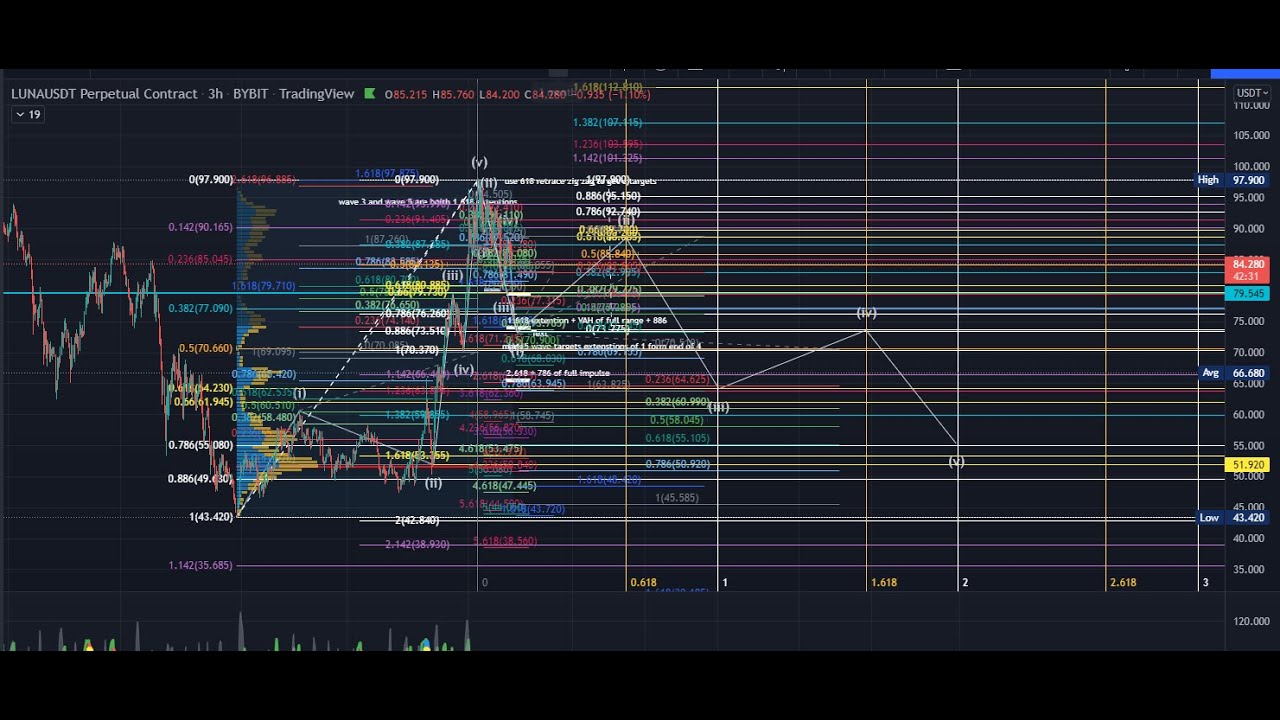 LUNAUSDT - USING FIBONACCI EXTENSIONS TO FIND THE TARGET FOR THE CURRENT DOWN MOVE $LUNAUSDT $LUNA