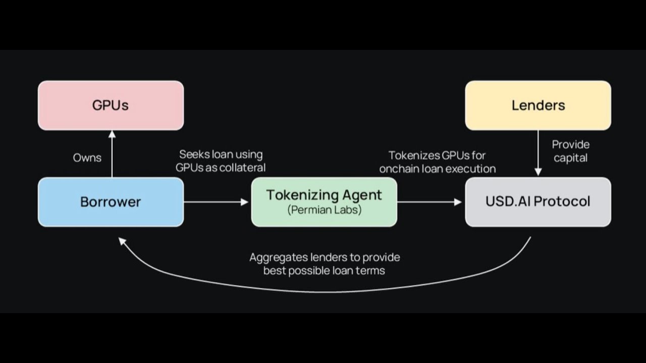 How to Lend your Tokenized GPUs with USDAI