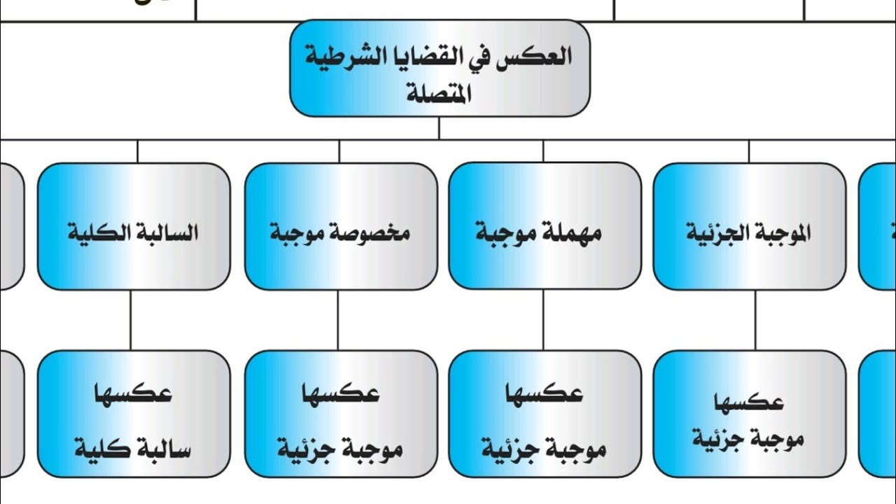 منطق ازهر للصف الثاني الثانوى الادبى ترم الثاني الحلقه الاخيره درس العكس  اقسام العكس والعكس المستوى