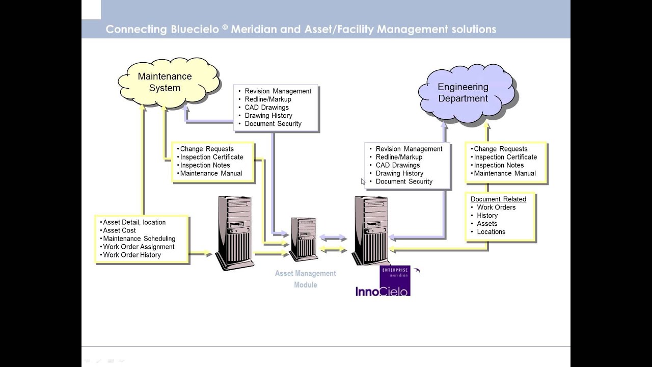 Concurrent Engineering, Project Collaboration and Asset Management with BlueCielo Meridian