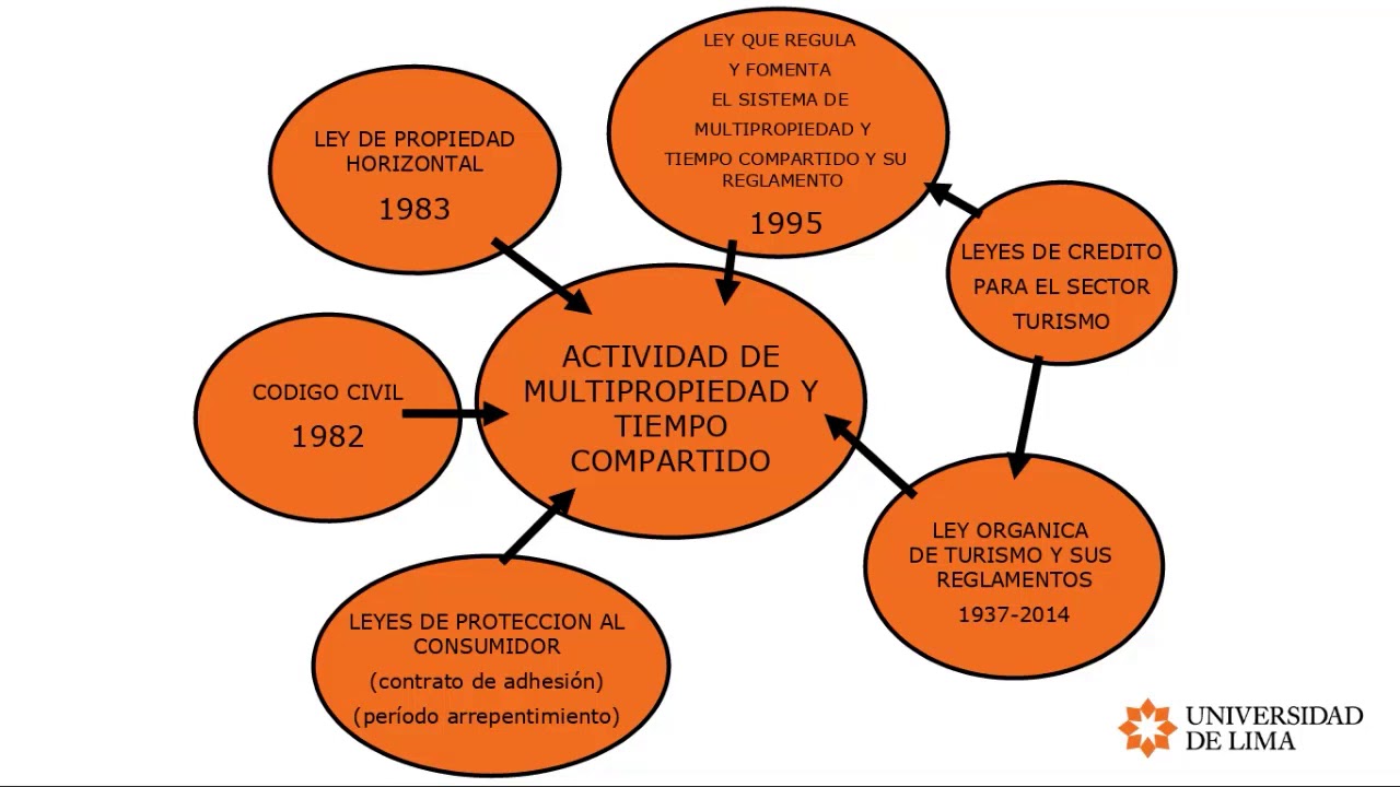 ULIMA - &iquest;Multipropiedad, tiempo compartido o propiedad vacacional? Necesidad de una regulaci&oacute;n