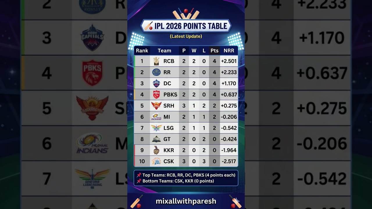 🔥 IPL 2026 Points Table Update (Latest Standings) 🏏₹ipl #ipl2026 #cricket #ipl