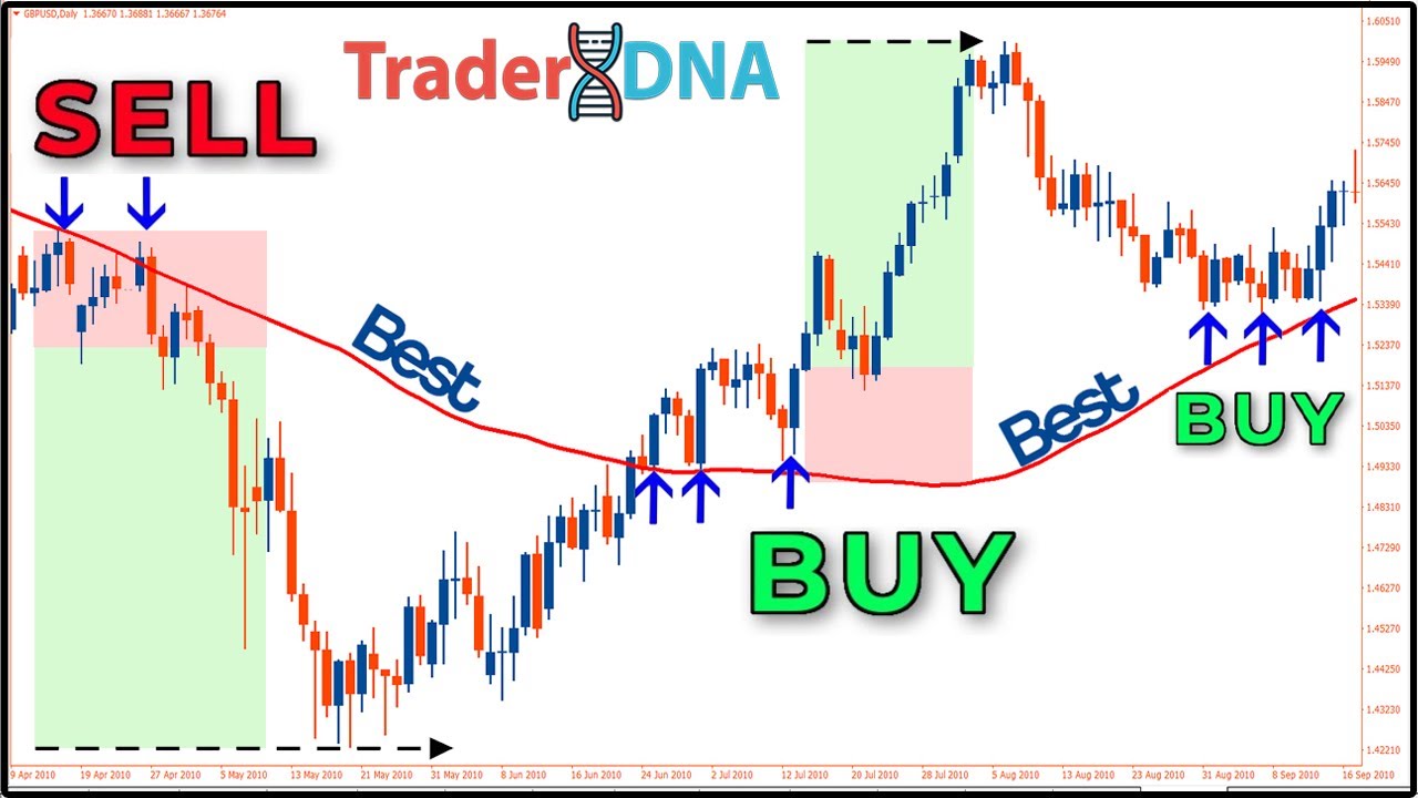 🔴 Best Moving Average (SMA) Setting and Trading Strategy in Forex & Stock Market (MUST KNOW)