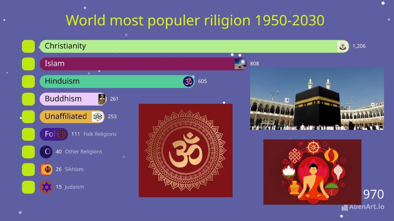 WHAT Is the FASTEST Growing Religion in the WORLD from 1950 to 2030?