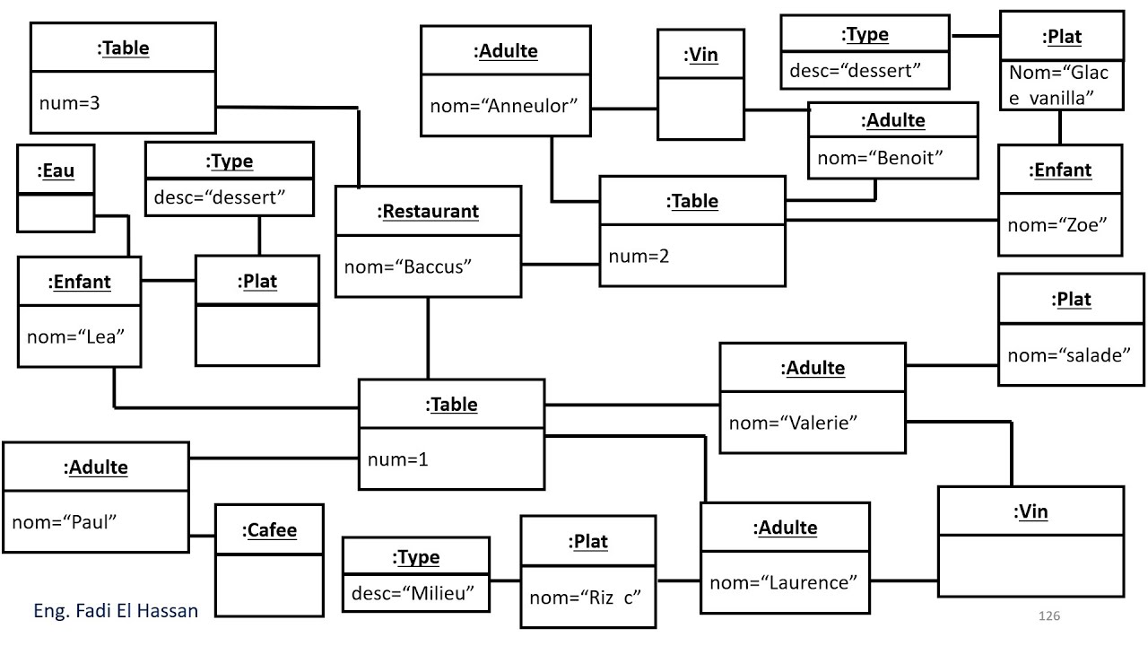 UML Lecture 10  Diagramme d'Objet part 2   Exercice