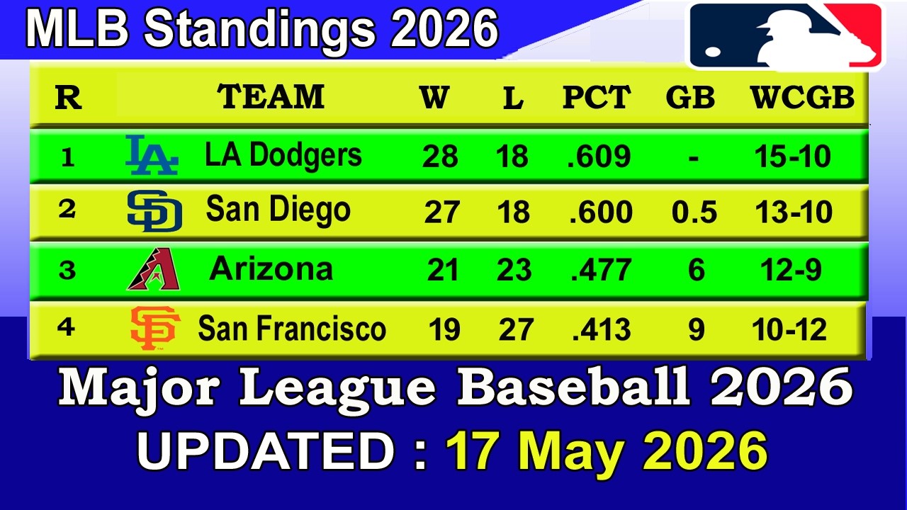 MLB Standings 2026 STANDINGS - UPDATE 17/05/2026 || Major League Baseball 2026 Standings