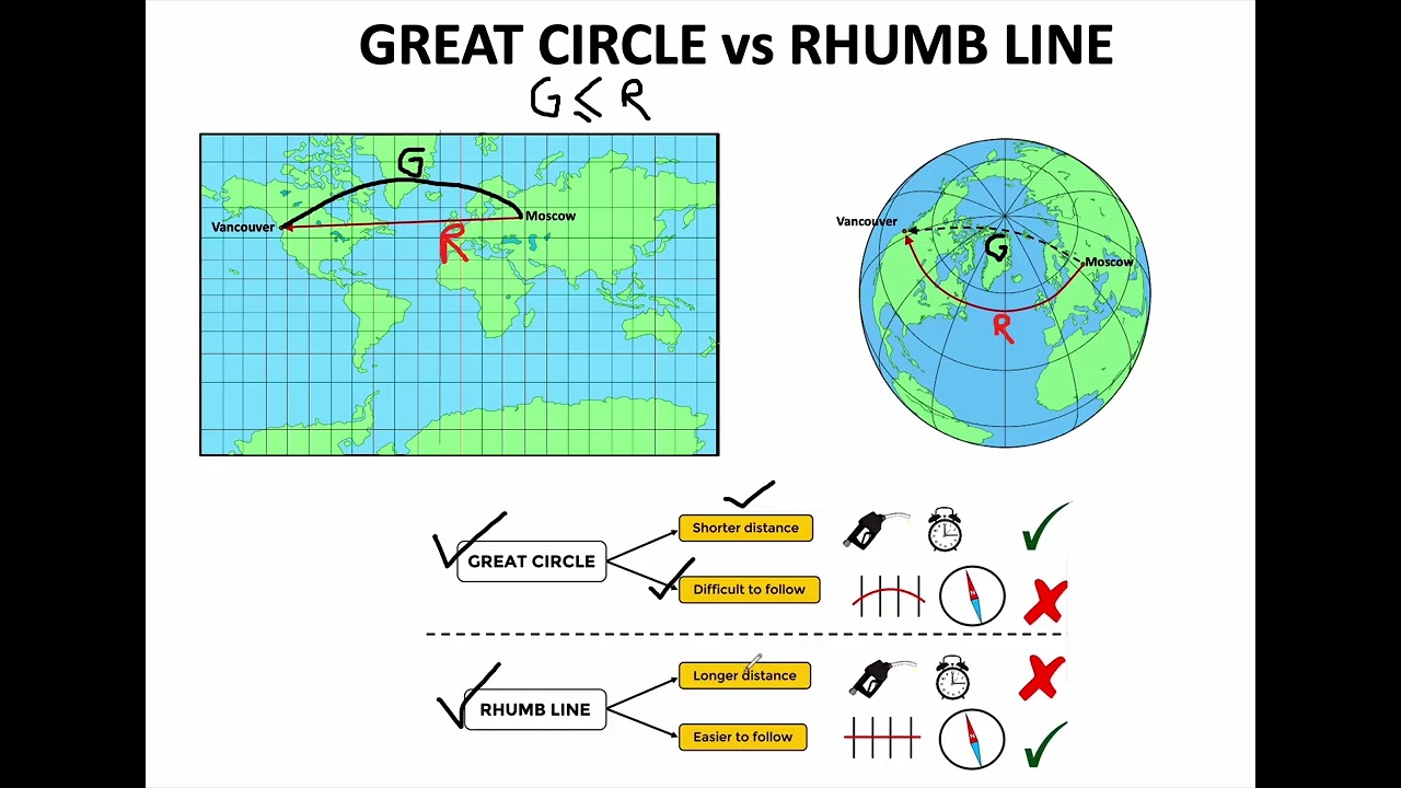 Haritada Eğri Ama Gerçekte Daha Kısa! Great Circle – Rhumb Line ✈️
