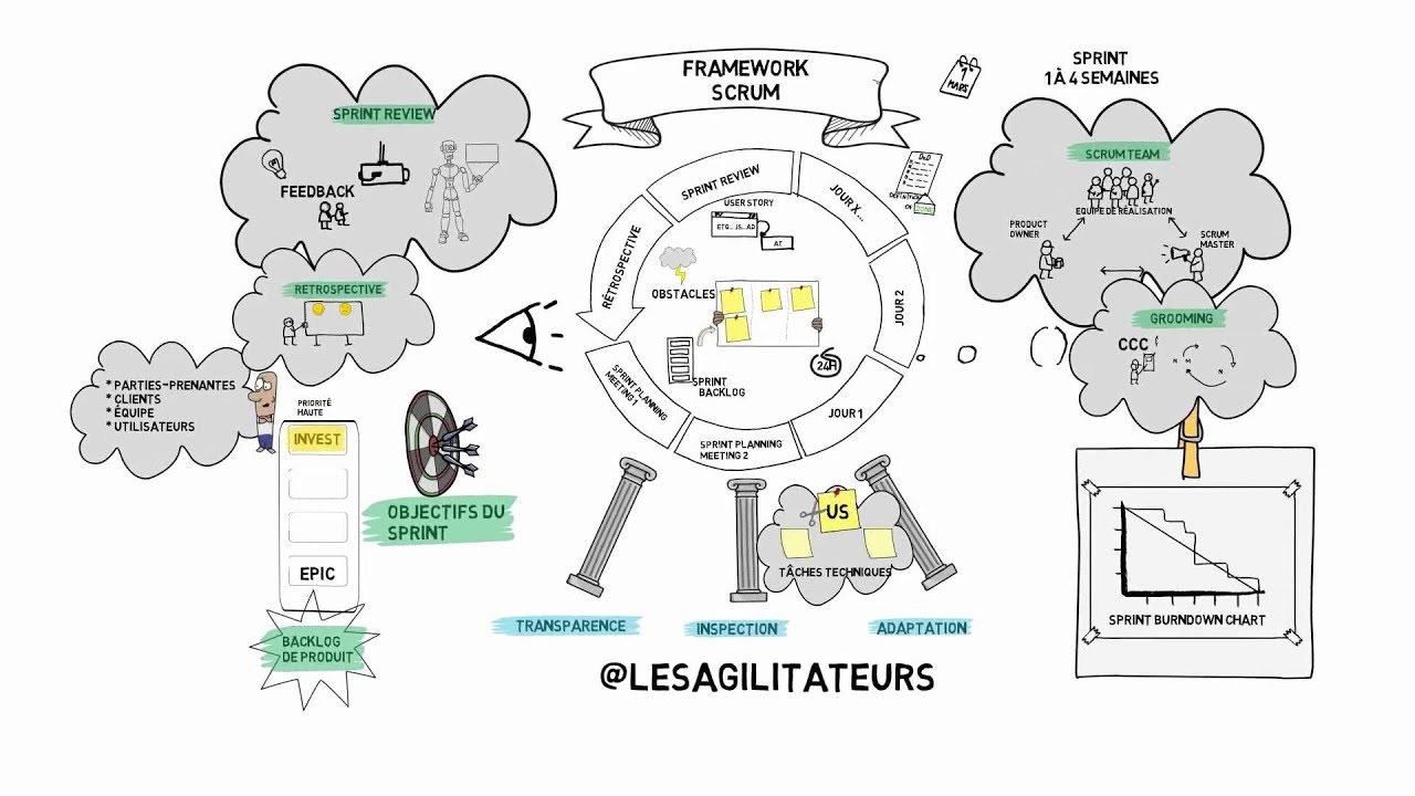 Comprendre le framework Scrum en 7 minutes