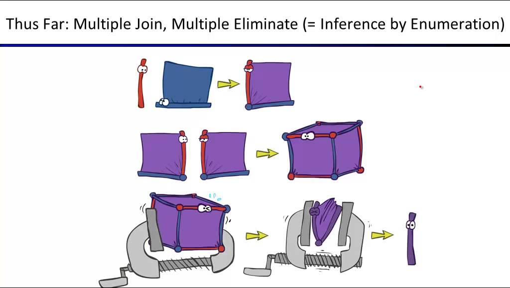 Lecture 15 -- BN III: Variable Elimination