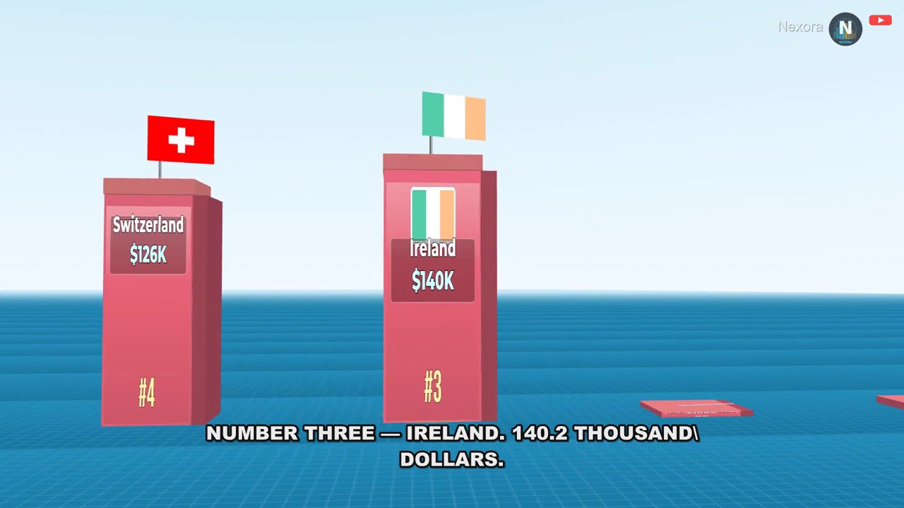 Top 10 Richest Countries by GDP Per Capita (2026) - Who's #1?