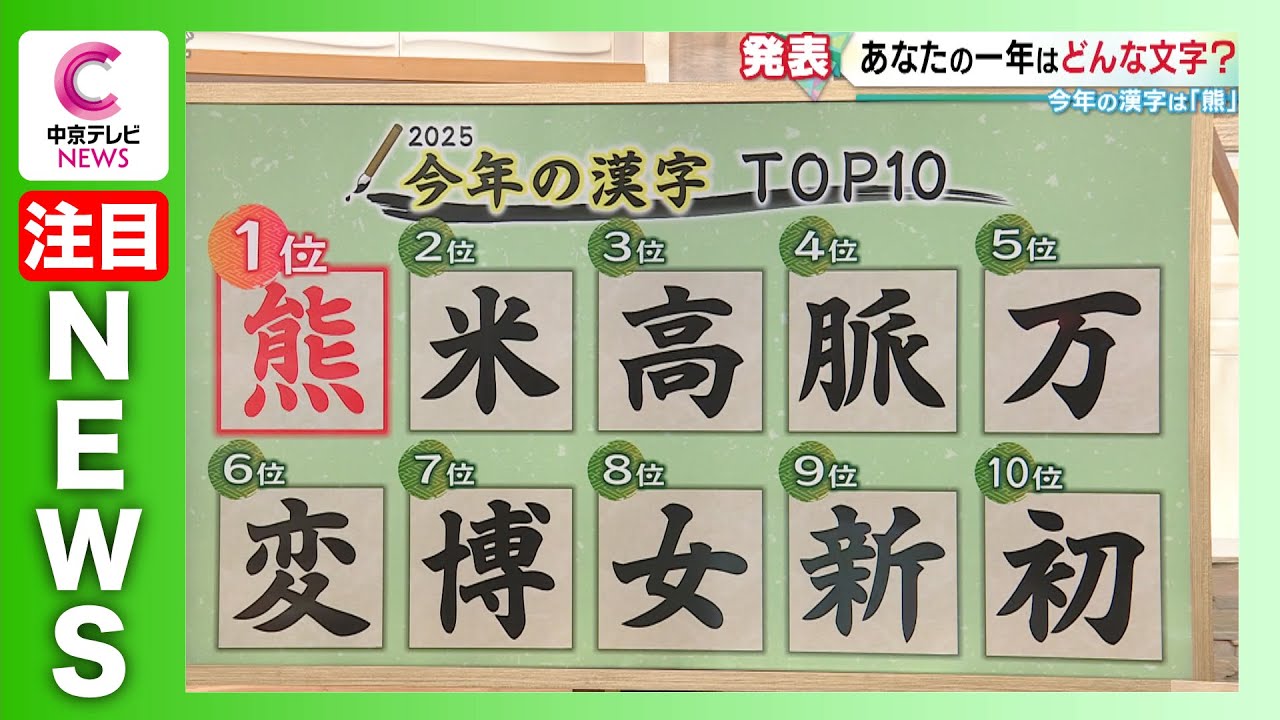 【2025年の漢字「熊」】2位「米」、3位「高」、4位「脈」、5位「万」