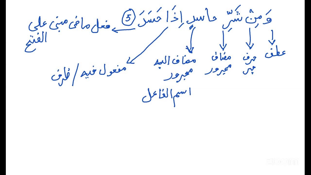 Class 66-Grammatical Analysis of Surah Al-Ikhlaas/Surah Al-Falaq-By Izzath Uroosa