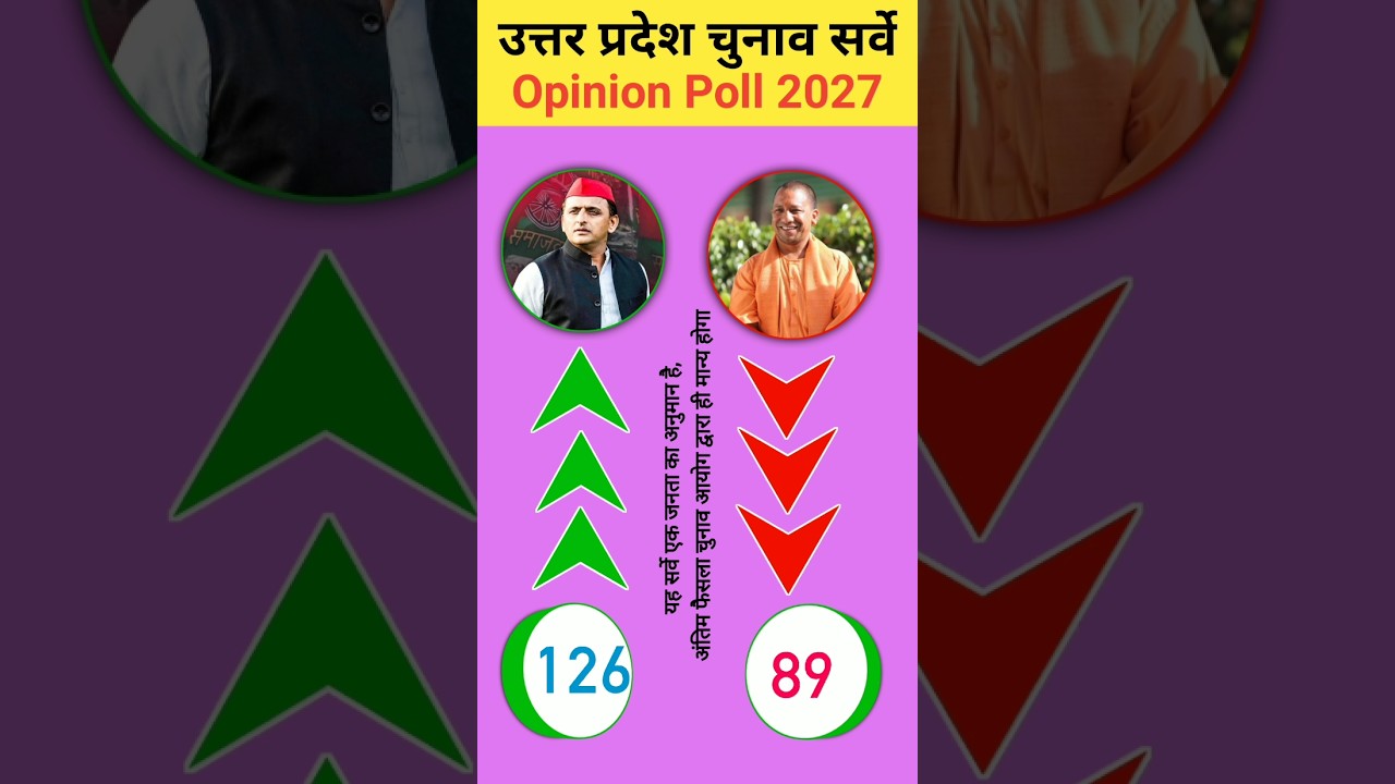 🚨UP Assembly Election Mega Survey🗳️ 403 Seats Ka Hadkamp! Yogi vs Akhilesh - UP Ka Agla CM Kaun