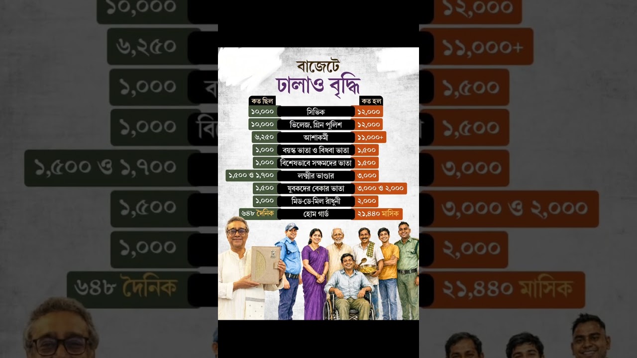 #budget2026 West Bengal budget 2026 | WB Budget 2026 | WB Budget