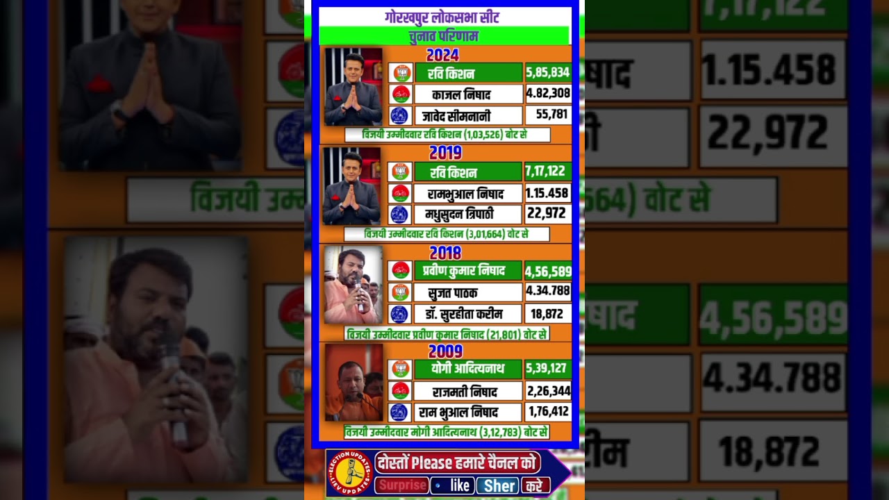 Gorakhpur Lok Sabha election results #bjp #election #congress #history #sp #loksabha #akhileshyad...