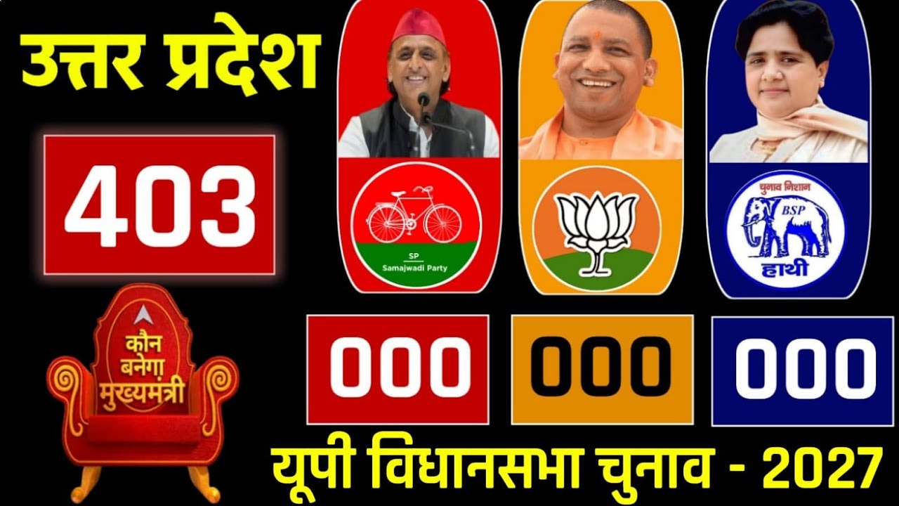 यूपी विधानसभा चुनाव 2027  ! 75 जिलों की 403 सीटों ! कौन बनेगा मुख्यमंत्री