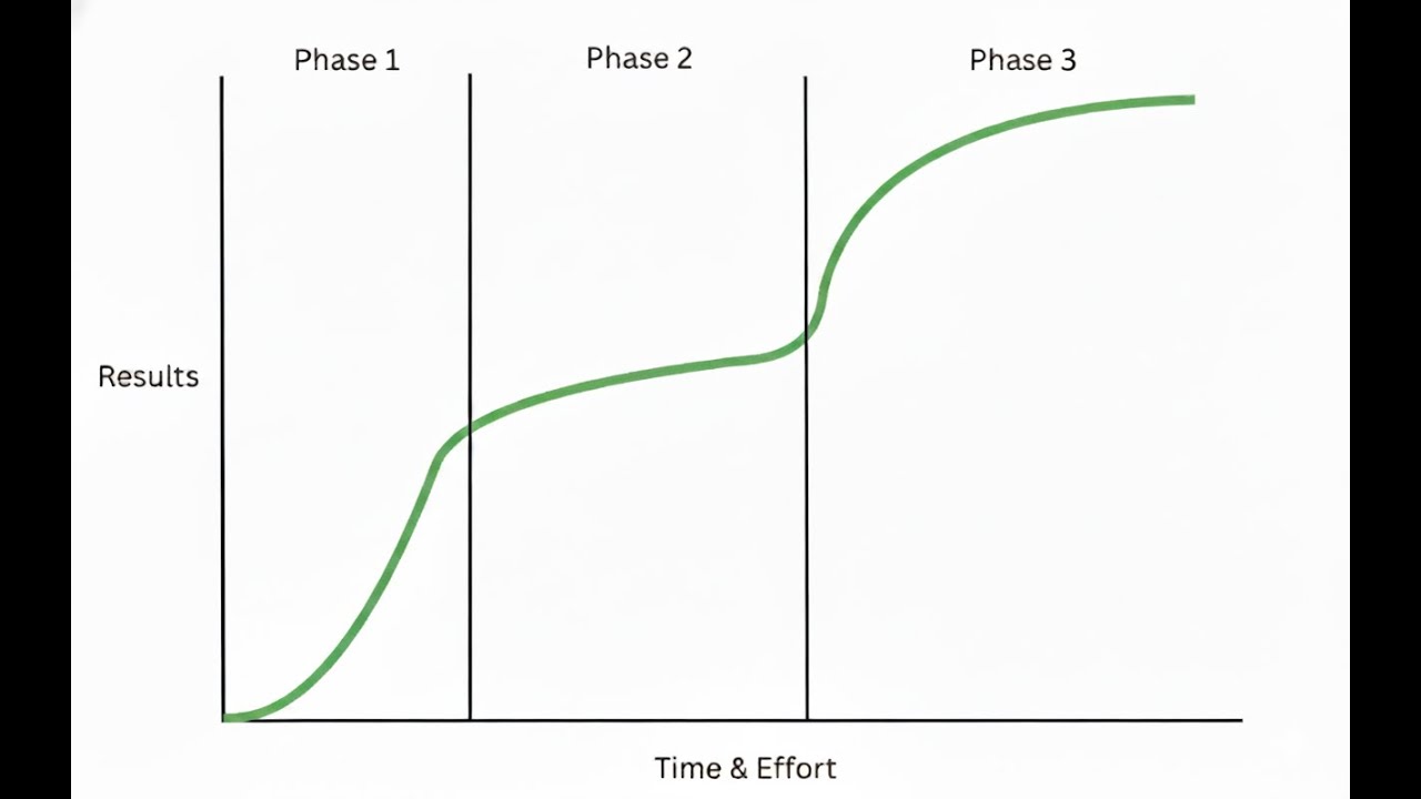 How to Maximize the Learning Curve