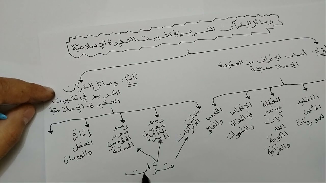 درس وسائل القرآن في تثبيت العقيدة الإسلامية