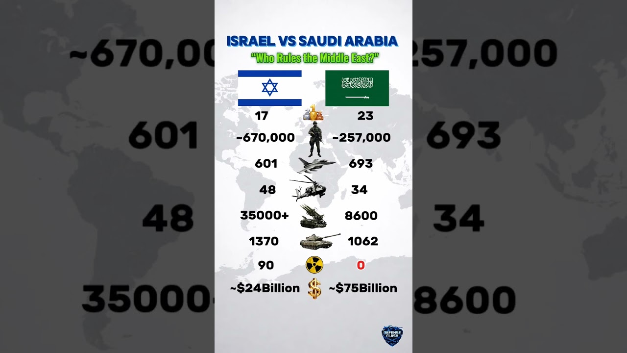 Israel vs Saudi Arabia Military Power Comparison 2026 | Middle East War Scenario | USA Iran Tensions