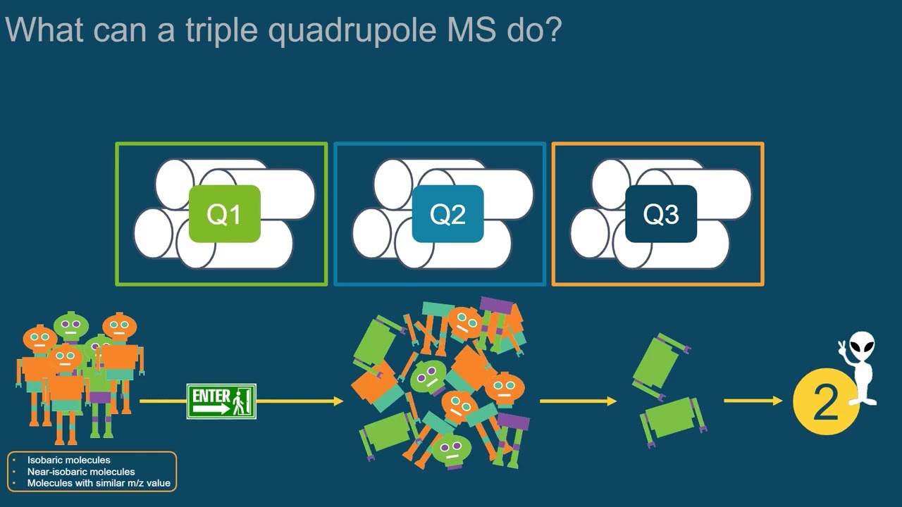 When to use which type of mass spectrometer  - Episode 7 | Introduction to LC-MS/MS