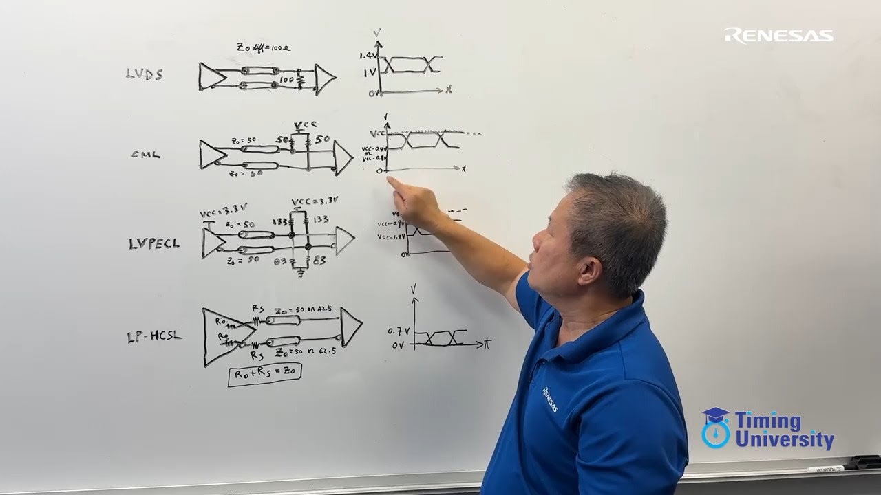 Examples of Common Differential Clock Signal Formats and their Terminations