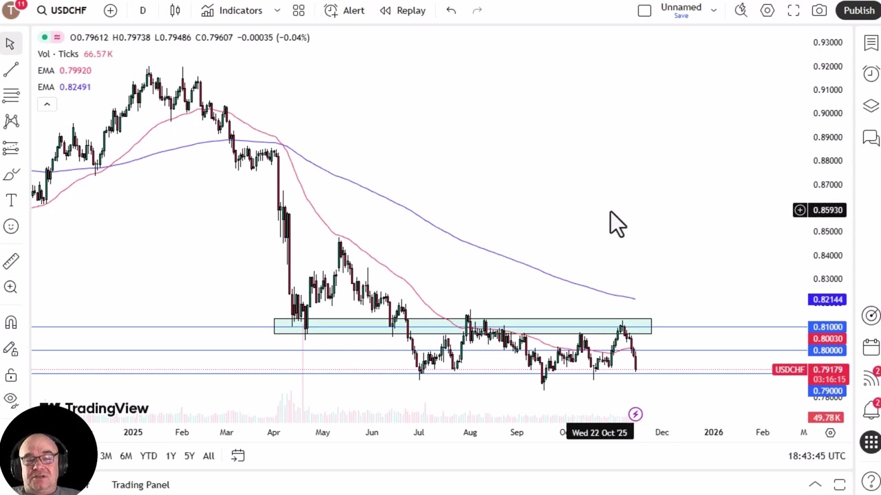 Анализ пары USD/CHF: доллар падает по отношению к франку, тестируя уровень поддержки