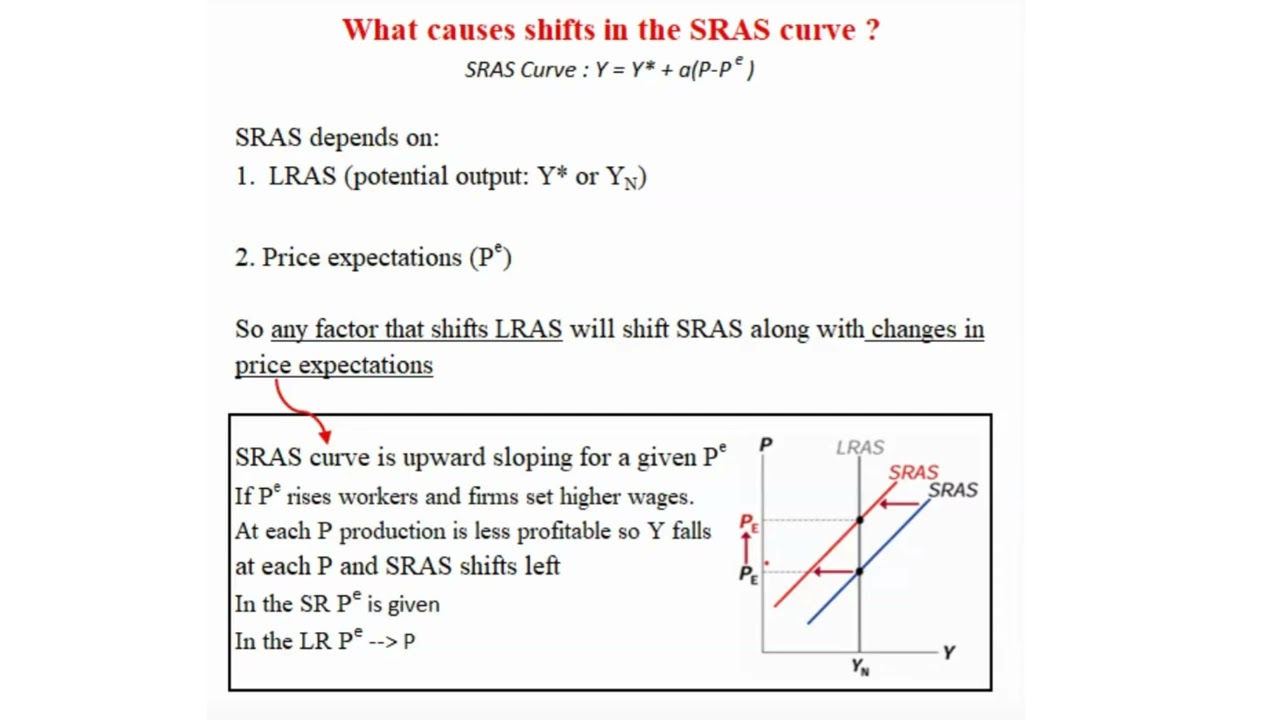 What causes shifts in SRAS curve?