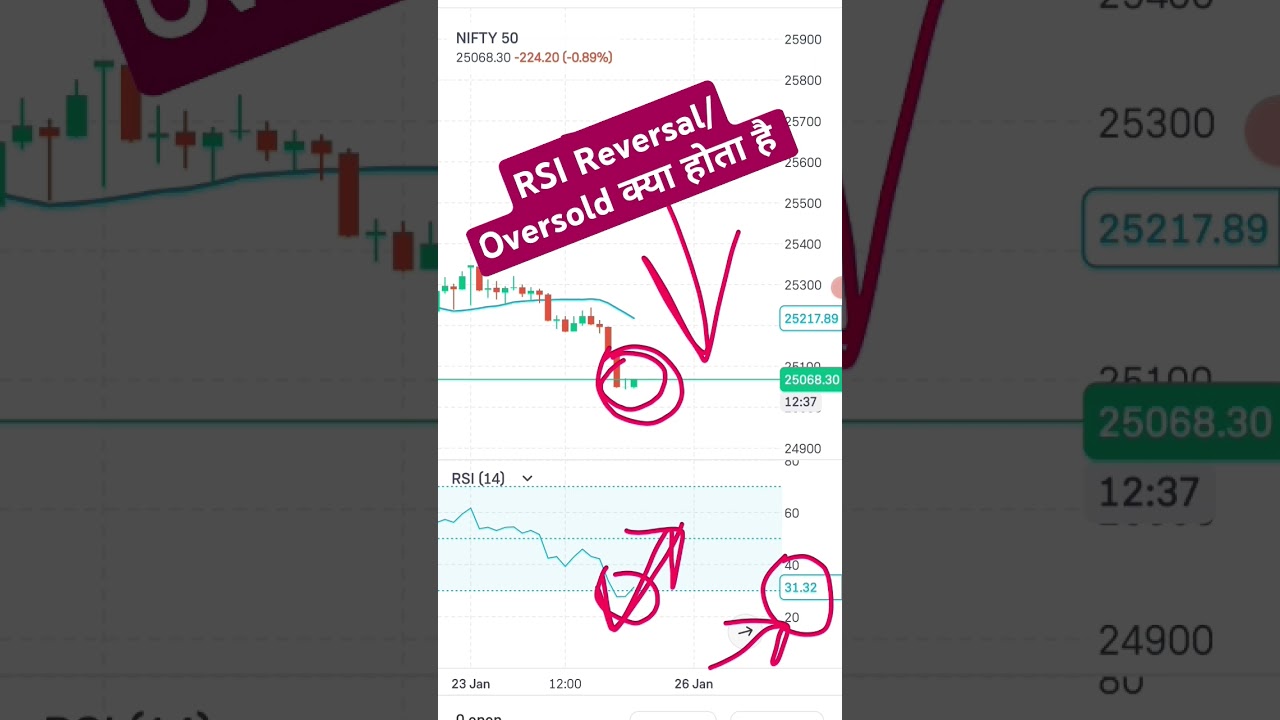 oversold kya hota hai, over bought kya hota hai, RSI reversal trade kya hoti hai,  aaj overtrading
