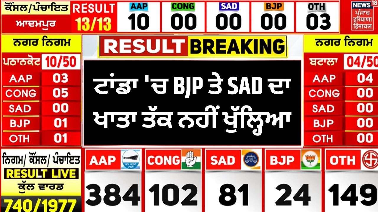 Tanda MC Election Result | ਟਾਂਡਾ 'ਚ BJP ਤੇ SAD ਦਾ ਖਾਤਾ ਤੱਕ ਨਹੀਂ ਖੁੱਲ੍ਹਿਆ | Nagar Nigam