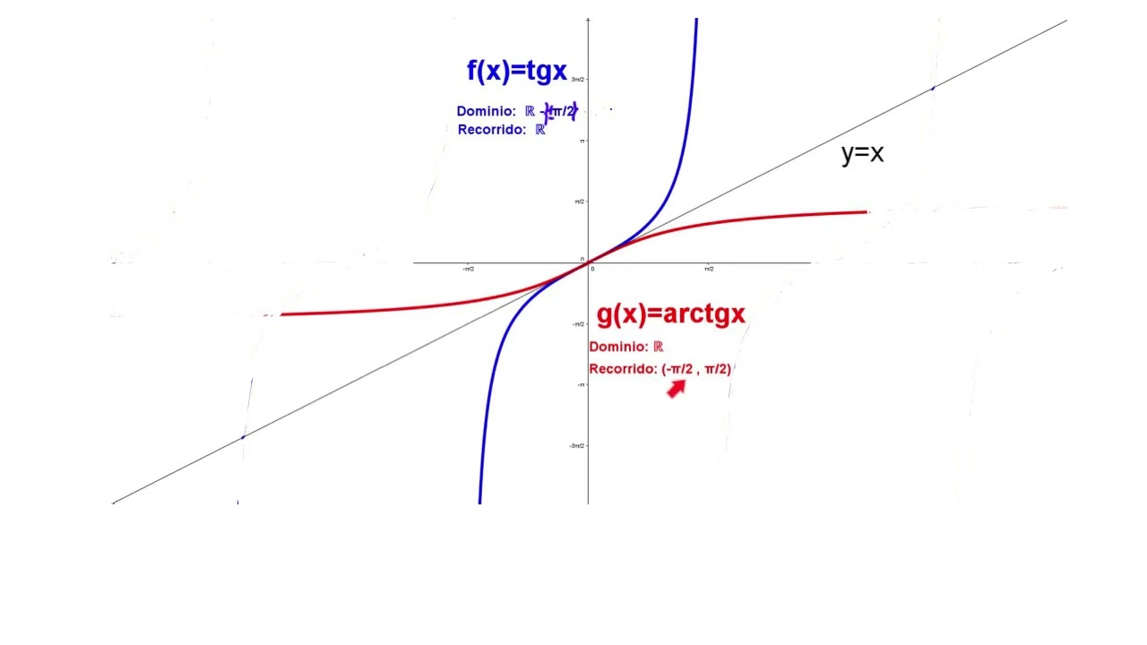 Composición de funciones y funciones inversas.