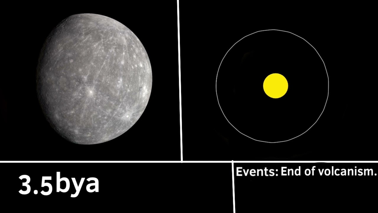 Timeline of Mercury:from birth to death