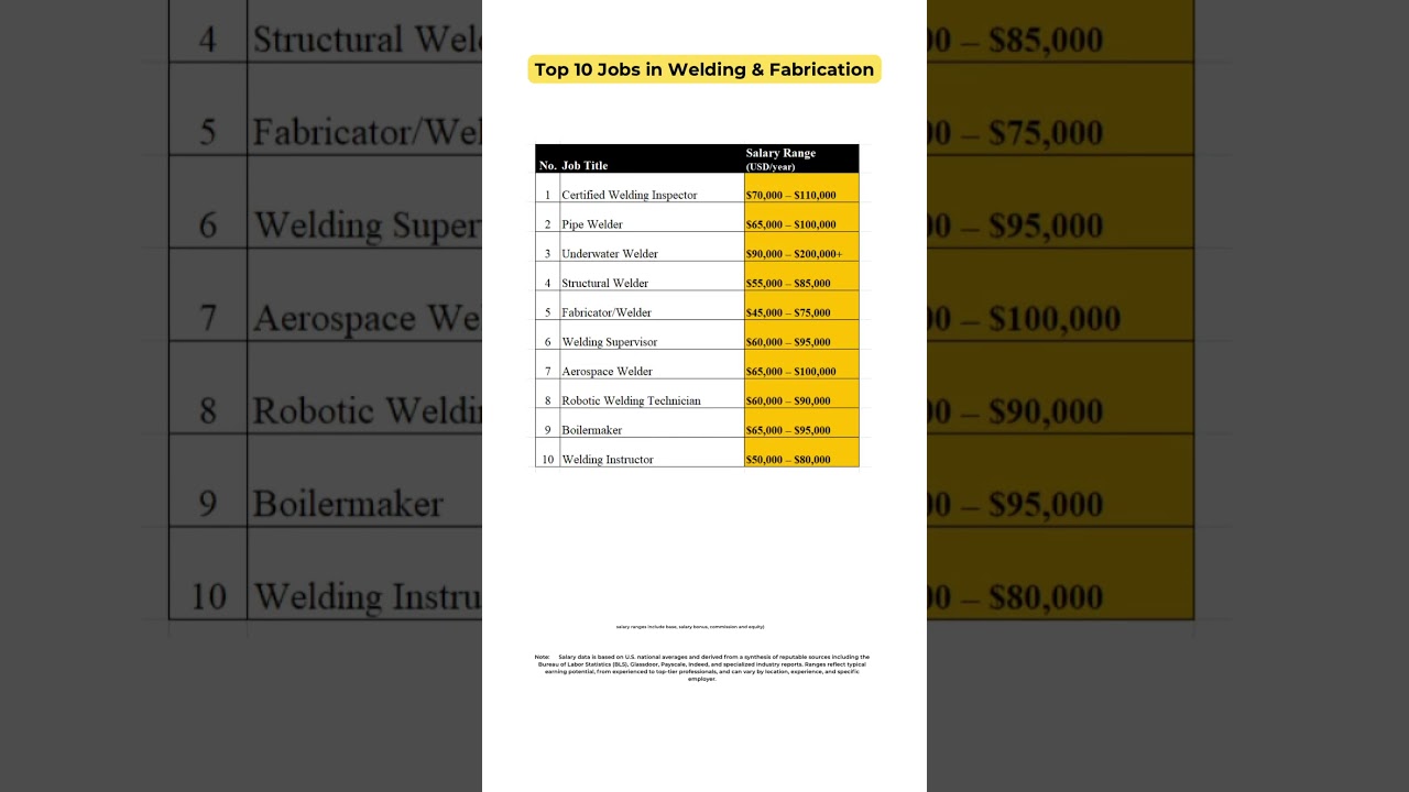 Top Welding Careers That Pay Well 💵👨&zwj;🏭#top10 #2025jobs #salary #moneymindset #rich #stocks #yt #job