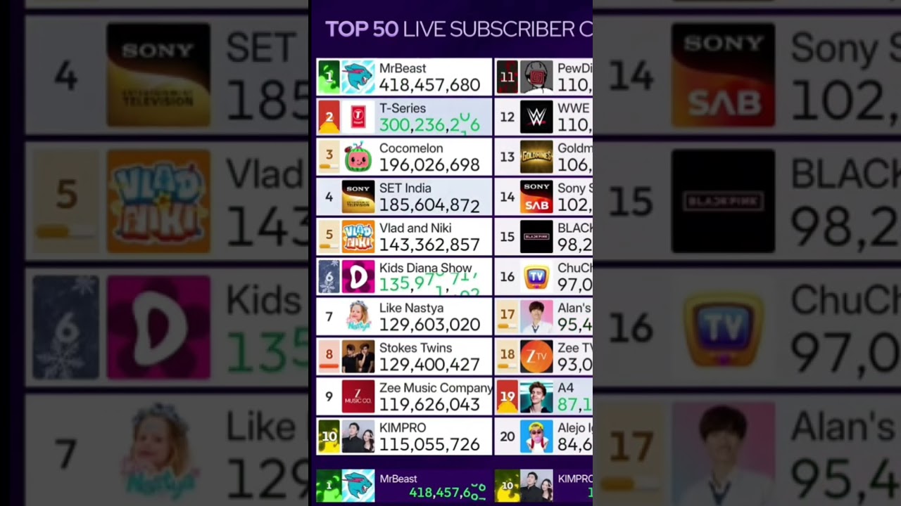 Kids Diana Show hits 136 Millions. Live by: @chMDM