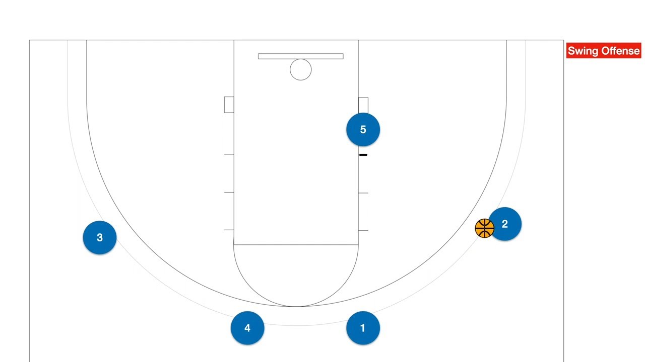 Easy Continuity Offense: Swing Offense