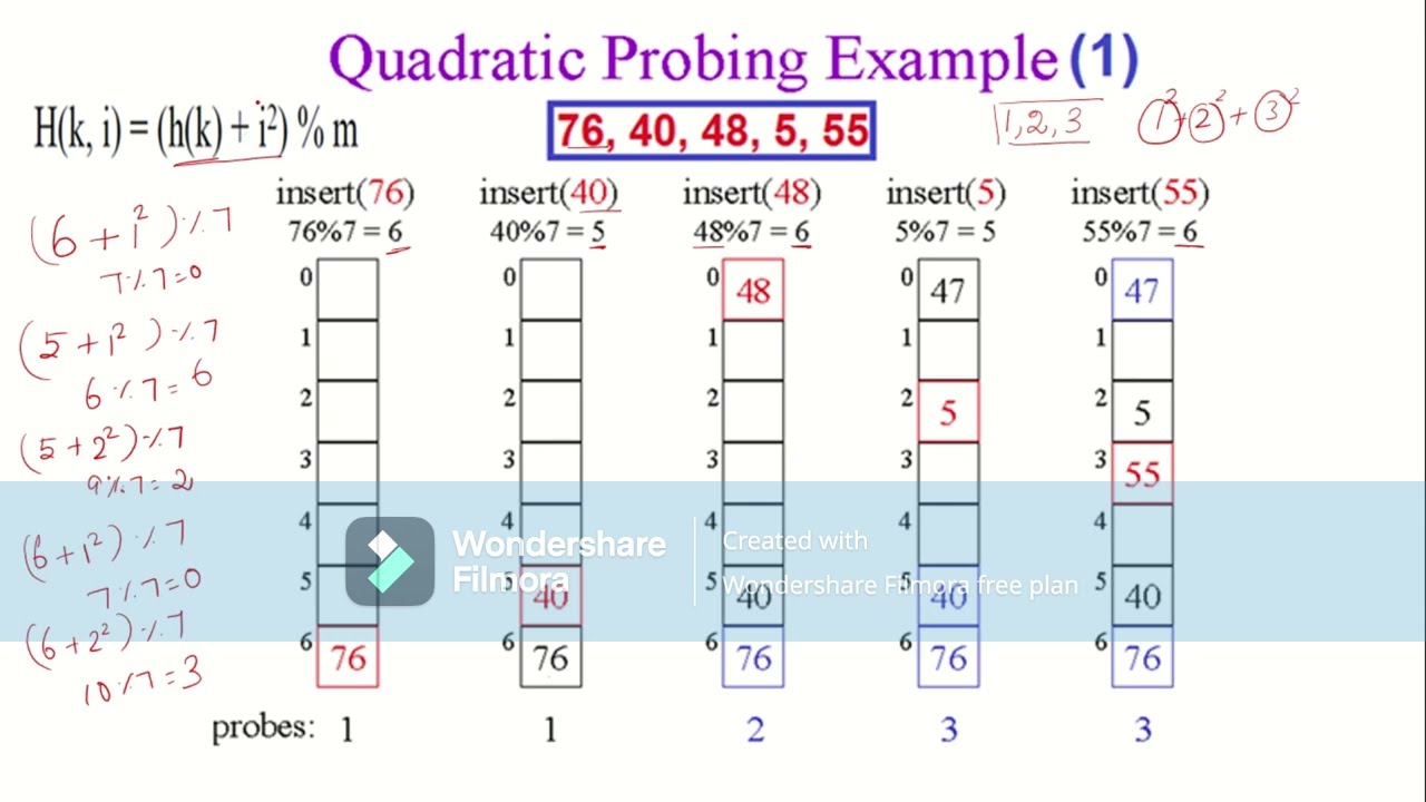 Hashing in Datastructures