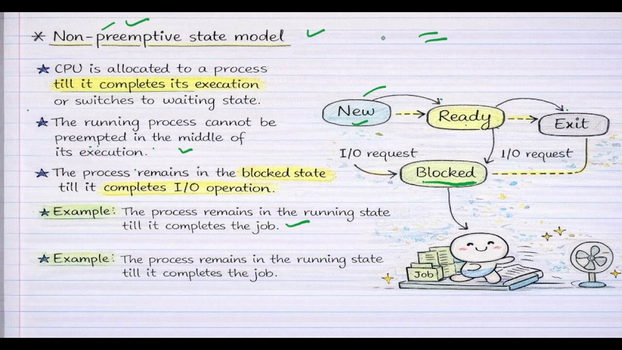 Non-Preemptive State Model in OS | Handwritten Notes | Easy Exam Revision