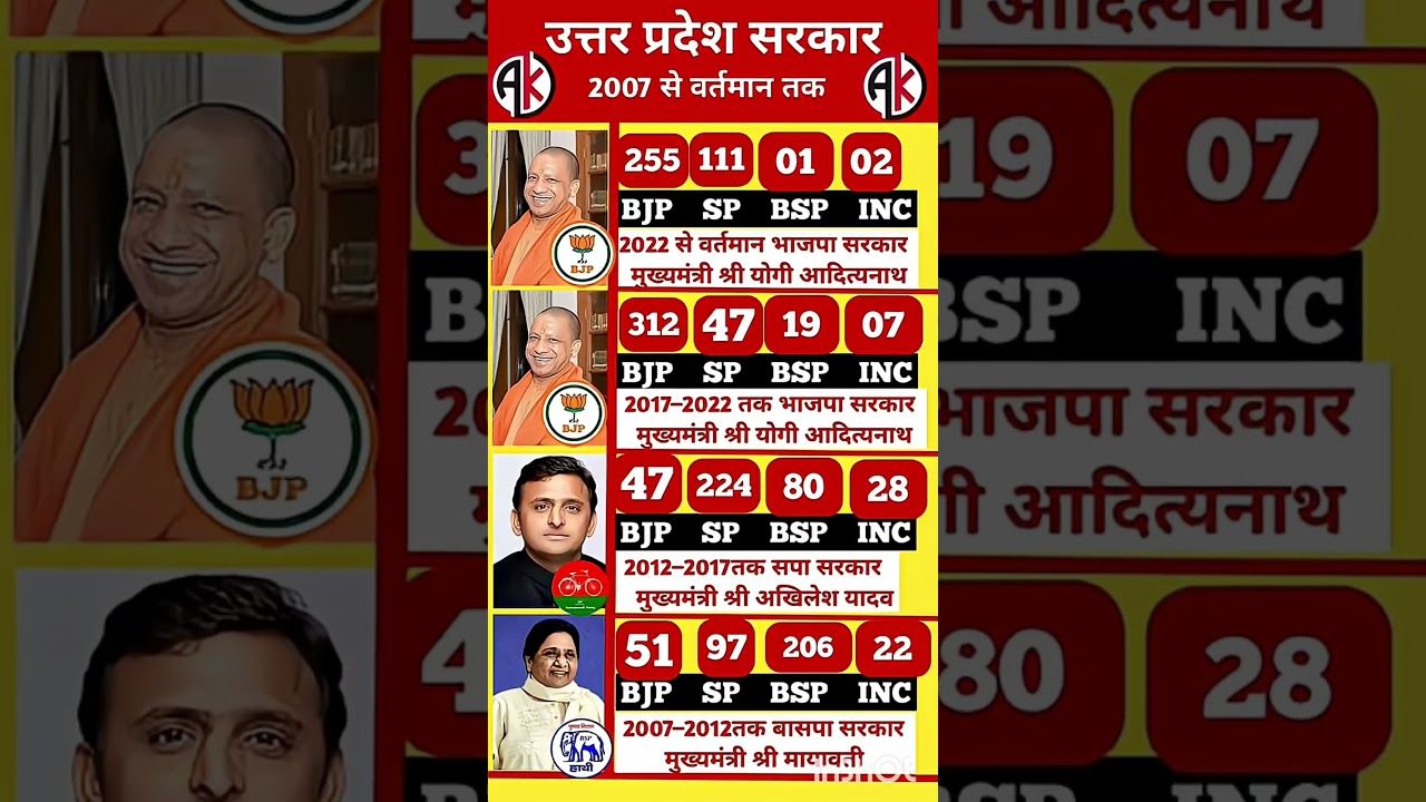 Uttar Pradesh Legislative Assembly Election Results #soniagandhi #rahulgandhi #congress #bjp #up ...